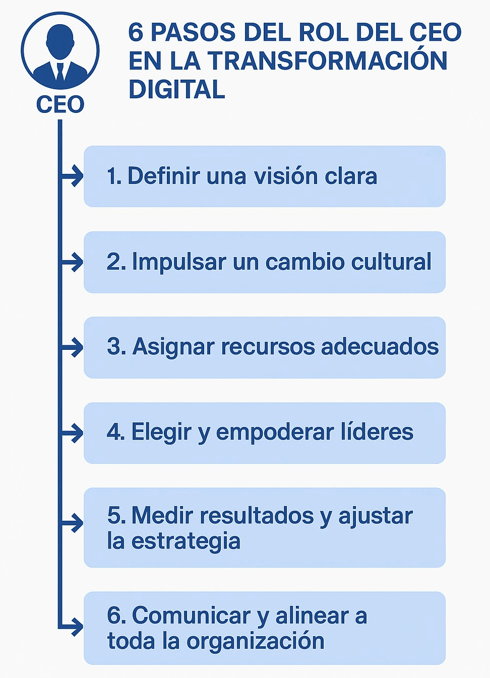 CEO fostering a culture of innovation and digital collaboration within the company, illustrated through icons of teamwork and organizational transformation.
CEO fostering a culture of innovation and digital collaboration within the company, illustrated through icons of teamwork and organizational transformation.